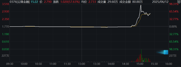 股票配资精选 创新药概念反复活跃