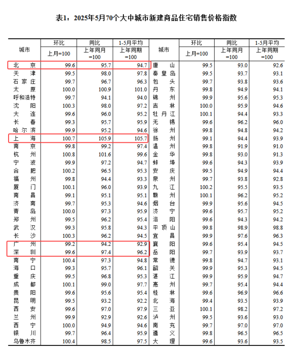 可以加杠杆的股票平台 北上广深5月房价变动：二手房价环比跌幅扩大，新房仅上海环比上涨，北京深圳环比下降0.4%，广州环比降0.8%